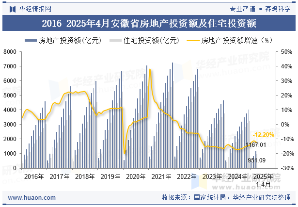 2016-2025年4月安徽省房地产投资额及住宅投资额