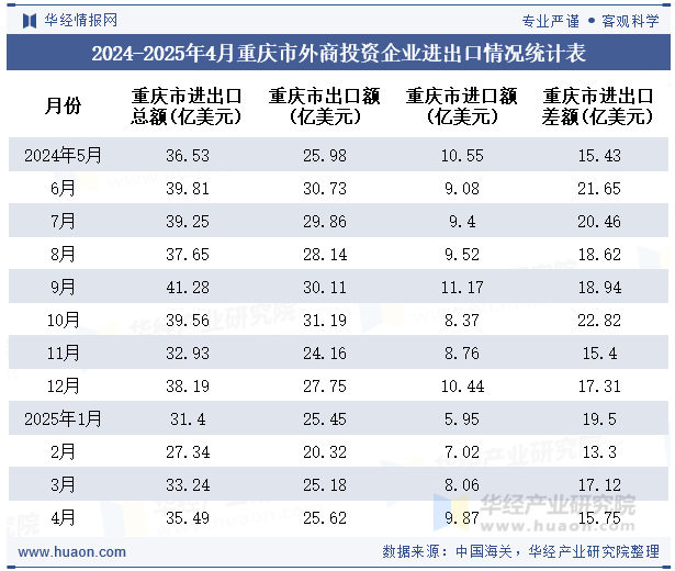 2024-2025年4月重庆市外商投资企业进出口情况统计表