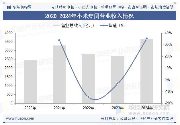 2020-2024年小米集团营业收入情况
