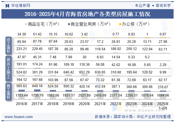 2016-2025年4月青海省房地产各类型房屋施工情况