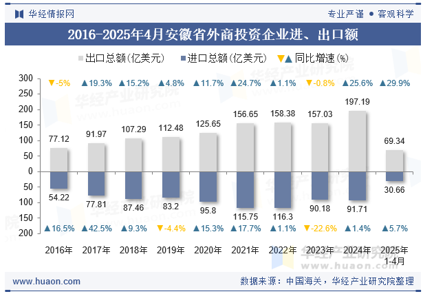 2016-2025年4月安徽省外商投资企业进、出口额