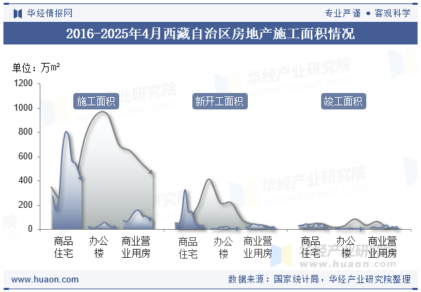 2016-2025年4月西藏自治区房地产施工面积情况