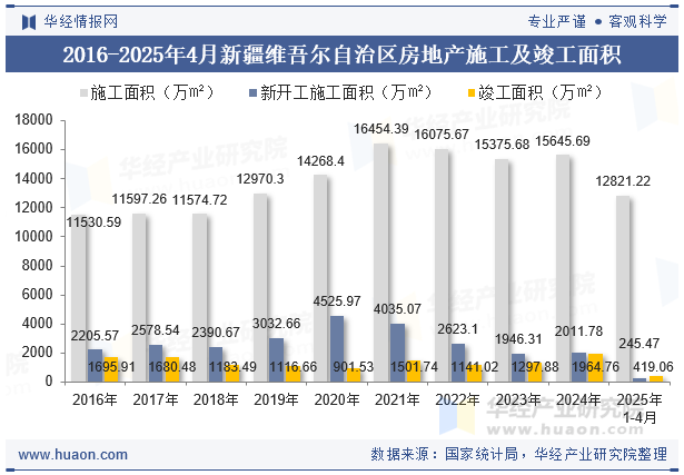 2016-2025年4月新疆维吾尔自治区房地产施工及竣工面积