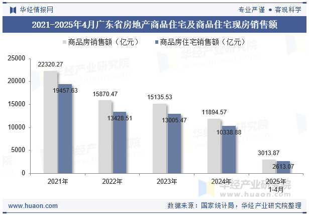 2021-2025年4月广东省房地产商品住宅及商品住宅现房销售额