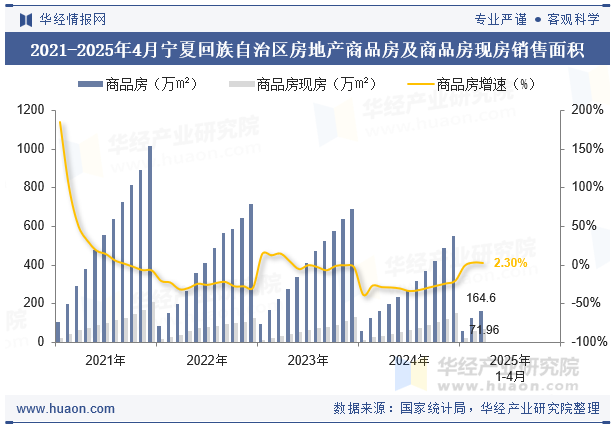 2021-2025年4月宁夏回族自治区房地产商品房及商品房现房销售面积