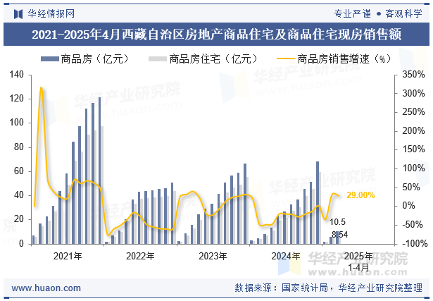 2021-2025年4月西藏自治区房地产商品住宅及商品住宅现房销售额