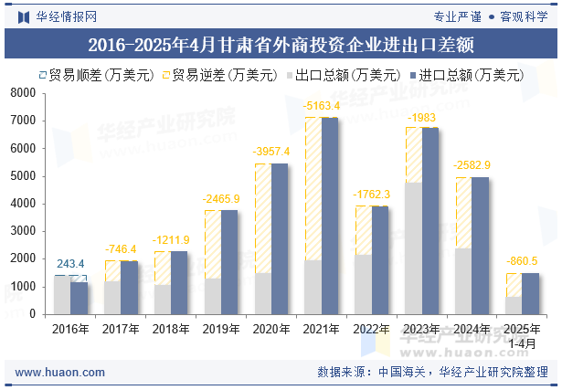 2016-2025年4月甘肃省外商投资企业进出口差额