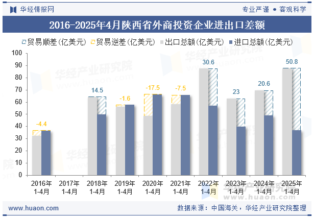 2016-2025年4月陕西省外商投资企业进出口差额