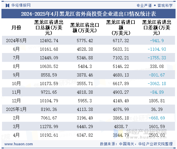 2024-2025年4月黑龙江省外商投资企业进出口情况统计表