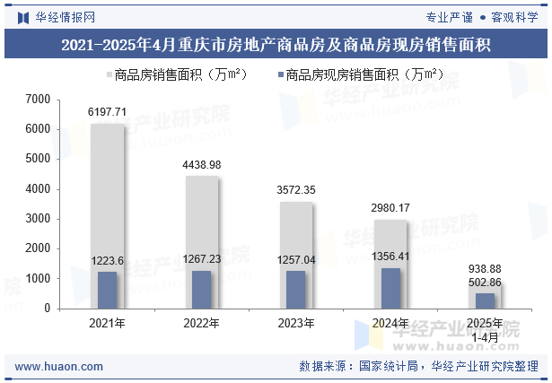 2021-2025年4月重庆市房地产商品房及商品房现房销售面积