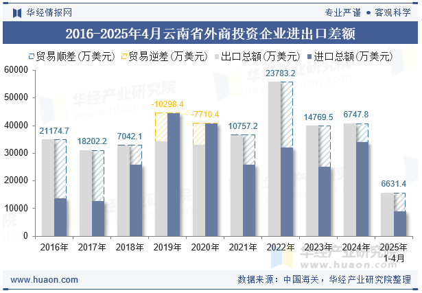 2016-2025年4月云南省外商投资企业进出口差额