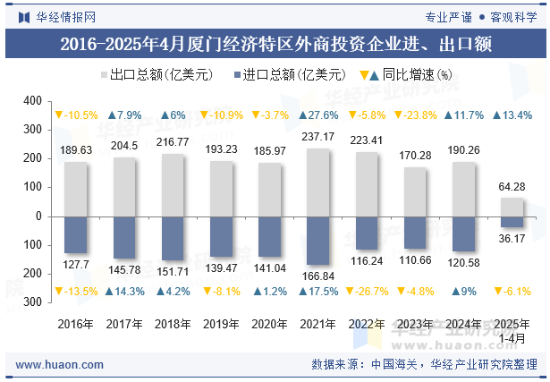 2016-2025年4月厦门经济特区外商投资企业进、出口额