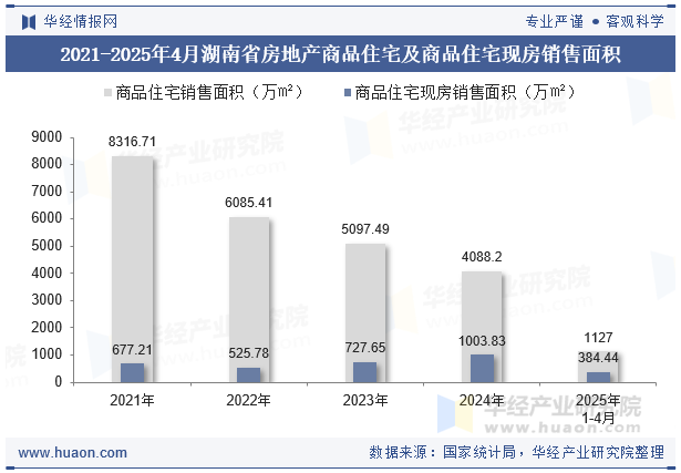 2021-2025年4月湖南省房地产商品住宅及商品住宅现房销售面积