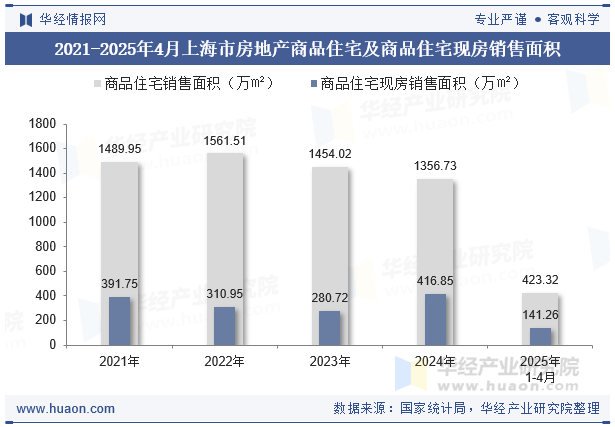 2021-2025年4月上海市房地产商品住宅及商品住宅现房销售面积