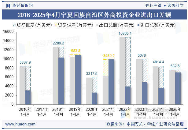 2016-2025年4月宁夏回族自治区外商投资企业进出口差额