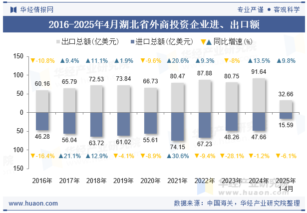 2016-2025年4月湖北省外商投资企业进、出口额