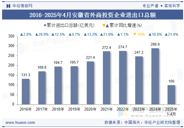 2016-2025年4月安徽省外商投资企业进出口总额