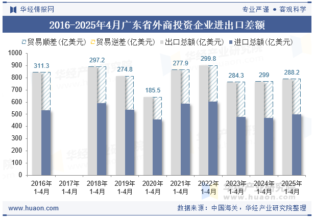 2016-2025年4月广东省外商投资企业进出口差额