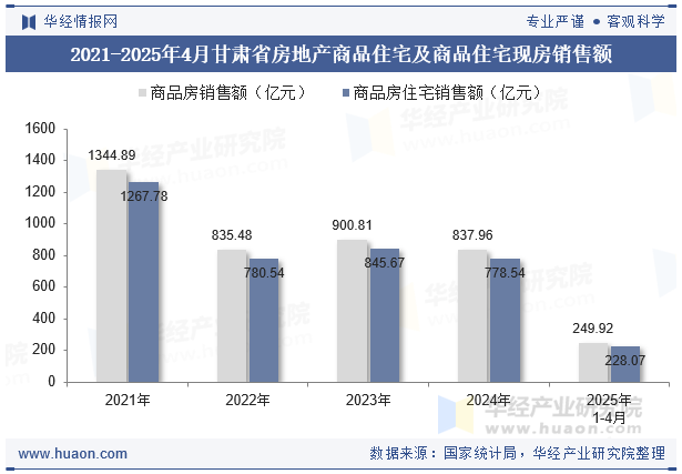 2021-2025年4月甘肃省房地产商品住宅及商品住宅现房销售额