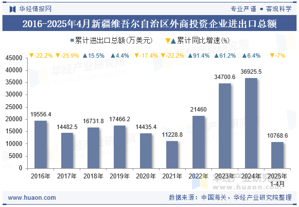 2016-2025年4月新疆维吾尔自治区外商投资企业进出口总额