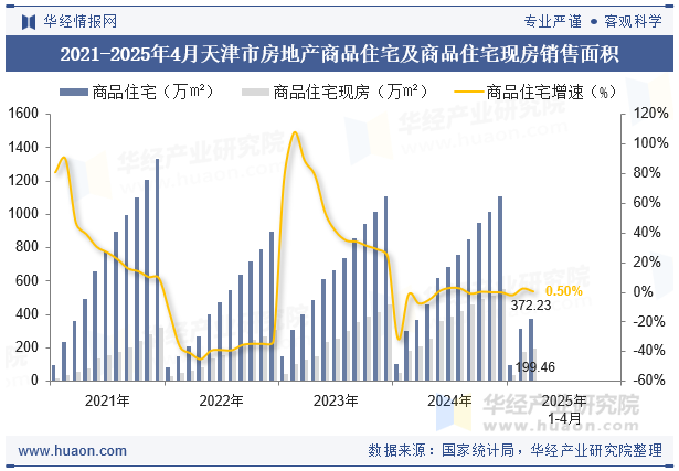 2021-2025年4月天津市房地产商品住宅及商品住宅现房销售面积