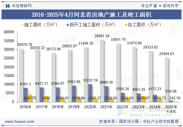 2016-2025年4月河北省房地产施工及竣工面积
