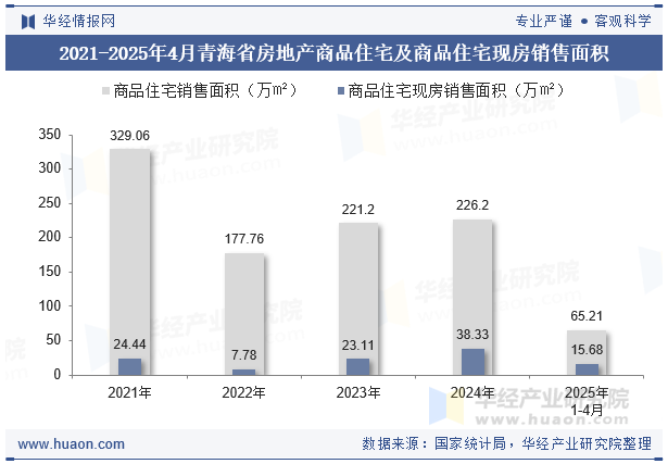 2021-2025年4月青海省房地产商品住宅及商品住宅现房销售面积