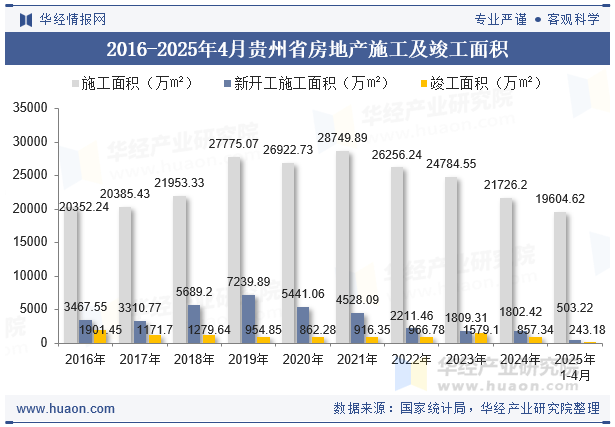 2016-2025年4月贵州省房地产施工及竣工面积