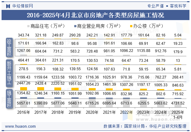 2016-2025年4月北京市房地产各类型房屋施工情况