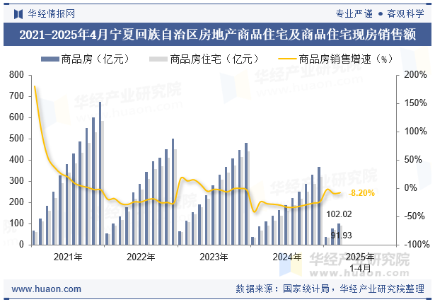 2021-2025年4月宁夏回族自治区房地产商品住宅及商品住宅现房销售额