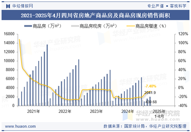 2021-2025年4月四川省房地产商品房及商品房现房销售面积