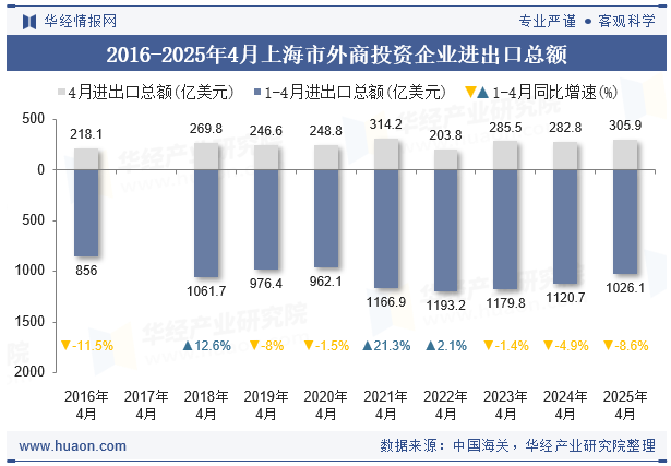 2016-2025年4月上海市外商投资企业进出口总额