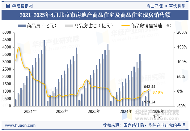 2021-2025年4月北京市房地产商品住宅及商品住宅现房销售额
