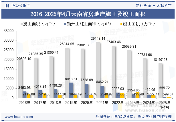 2016-2025年4月云南省房地产施工及竣工面积