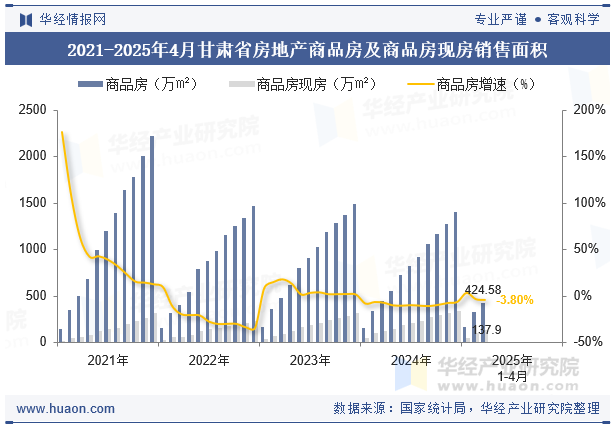 2021-2025年4月甘肃省房地产商品房及商品房现房销售面积