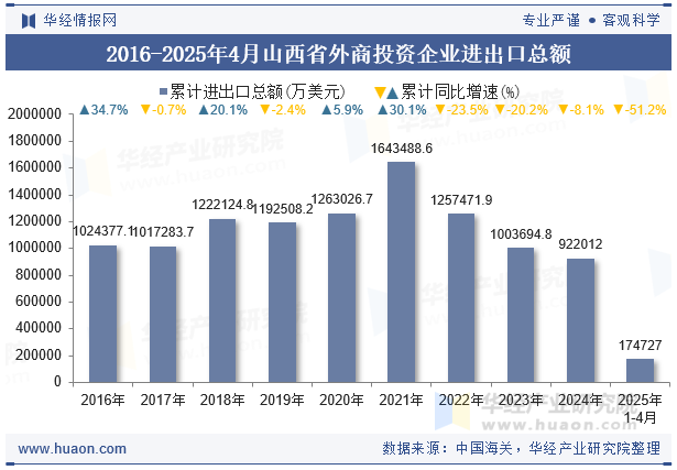 2016-2025年4月山西省外商投资企业进出口总额