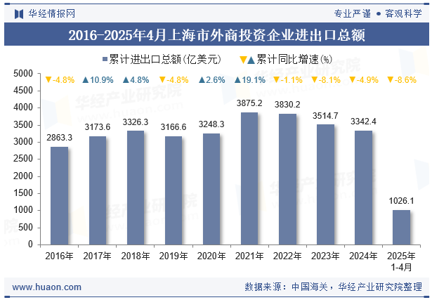 2016-2025年4月上海市外商投资企业进出口总额