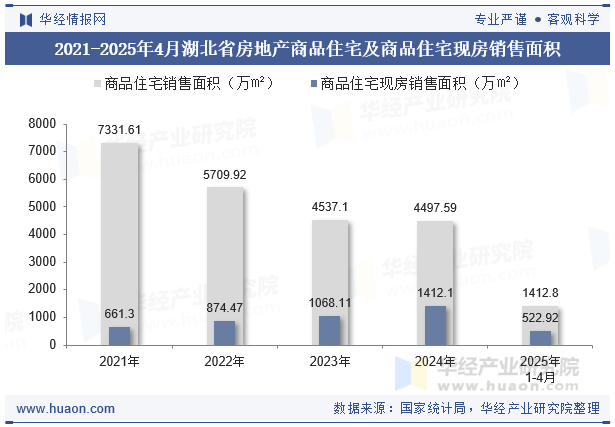 2021-2025年4月湖北省房地产商品住宅及商品住宅现房销售面积