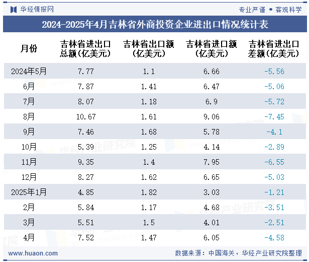 2024-2025年4月吉林省外商投资企业进出口情况统计表