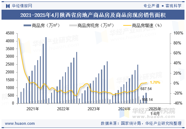 2021-2025年4月陕西省房地产商品房及商品房现房销售面积