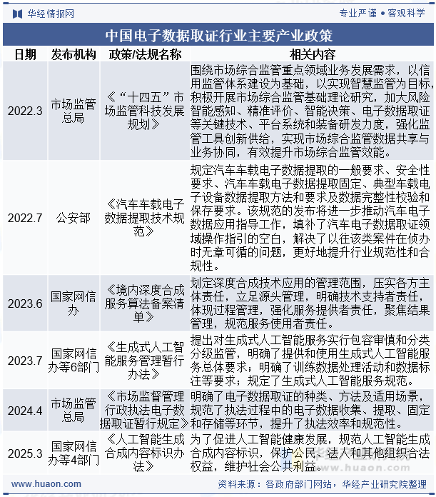 中国电子数据取证行业主要产业政策
