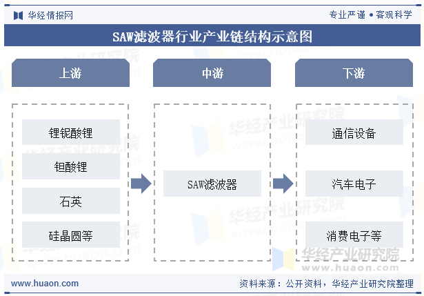 SAW滤波器行业产业链结构示意图