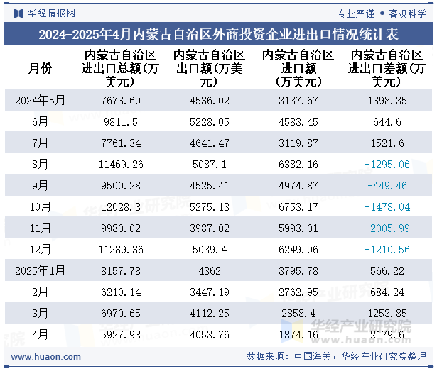 2024-2025年4月内蒙古自治区外商投资企业进出口情况统计表