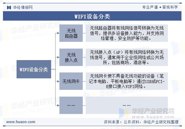 WIFI设备分类