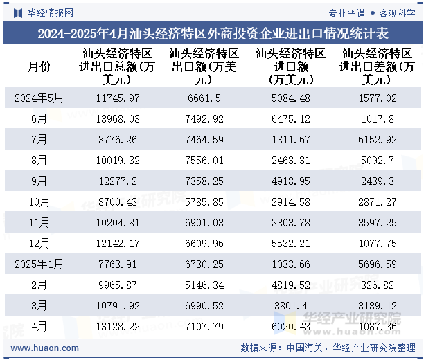 2024-2025年4月汕头经济特区外商投资企业进出口情况统计表