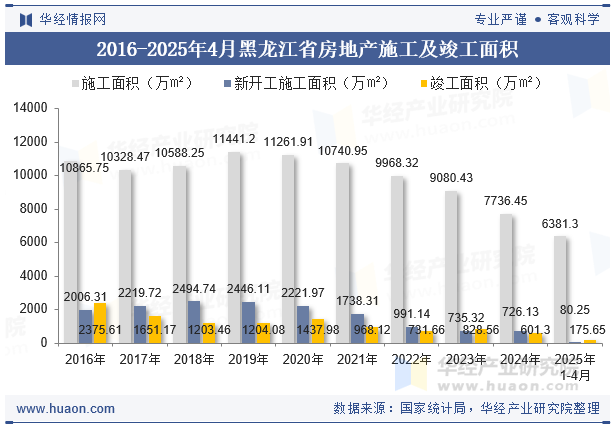 2016-2025年4月黑龙江省房地产施工及竣工面积