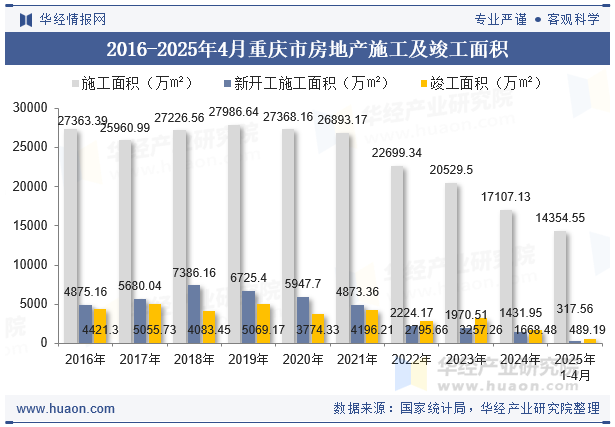 2016-2025年4月重庆市房地产施工及竣工面积