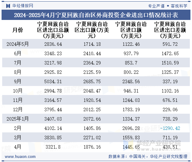 2024-2025年4月宁夏回族自治区外商投资企业进出口情况统计表
