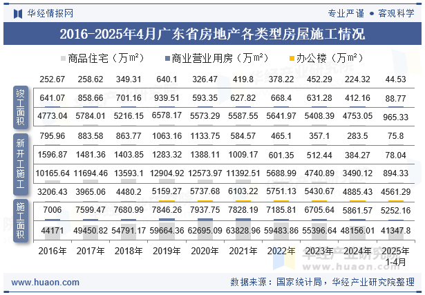 2016-2025年4月广东省房地产各类型房屋施工情况