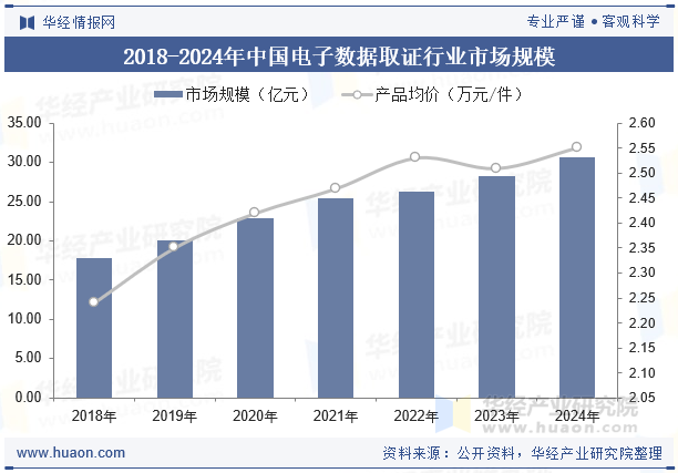 2018-2024年中国电子数据取证行业市场规模
